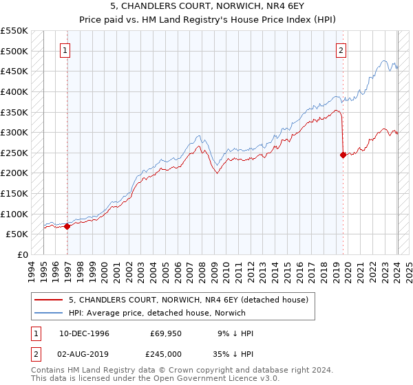 5, CHANDLERS COURT, NORWICH, NR4 6EY: Price paid vs HM Land Registry's House Price Index