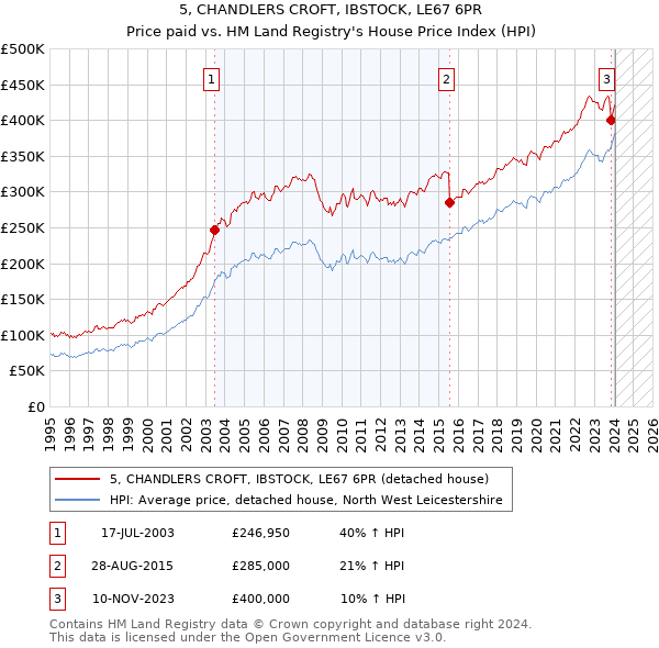5, CHANDLERS CROFT, IBSTOCK, LE67 6PR: Price paid vs HM Land Registry's House Price Index