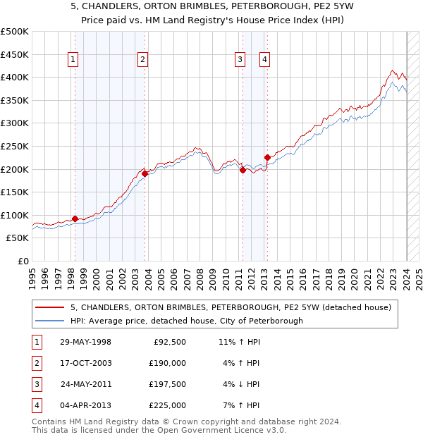 5, CHANDLERS, ORTON BRIMBLES, PETERBOROUGH, PE2 5YW: Price paid vs HM Land Registry's House Price Index