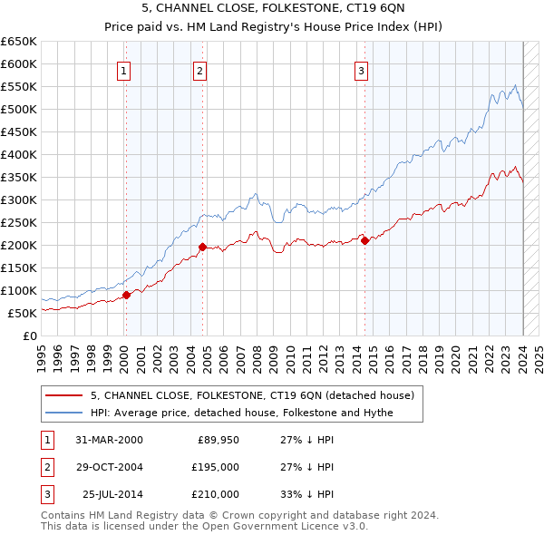 5, CHANNEL CLOSE, FOLKESTONE, CT19 6QN: Price paid vs HM Land Registry's House Price Index