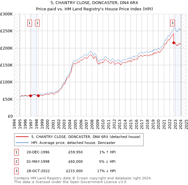 5, CHANTRY CLOSE, DONCASTER, DN4 6RX: Price paid vs HM Land Registry's House Price Index