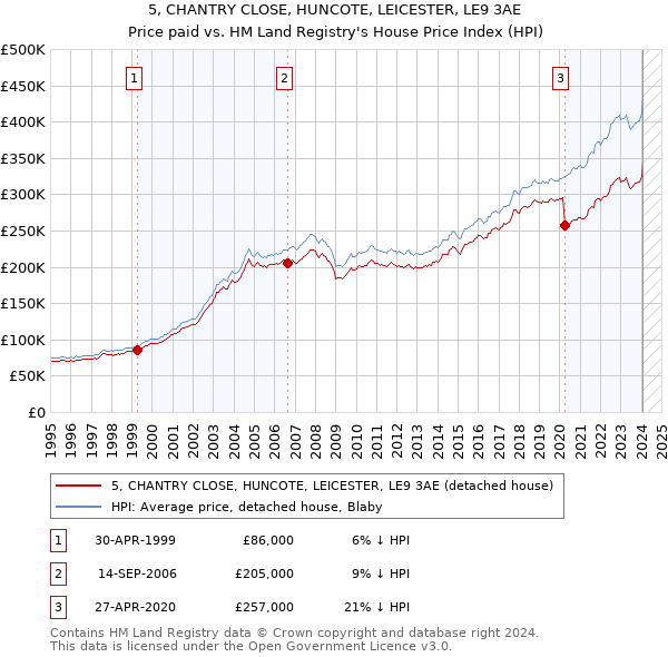 5, CHANTRY CLOSE, HUNCOTE, LEICESTER, LE9 3AE: Price paid vs HM Land Registry's House Price Index