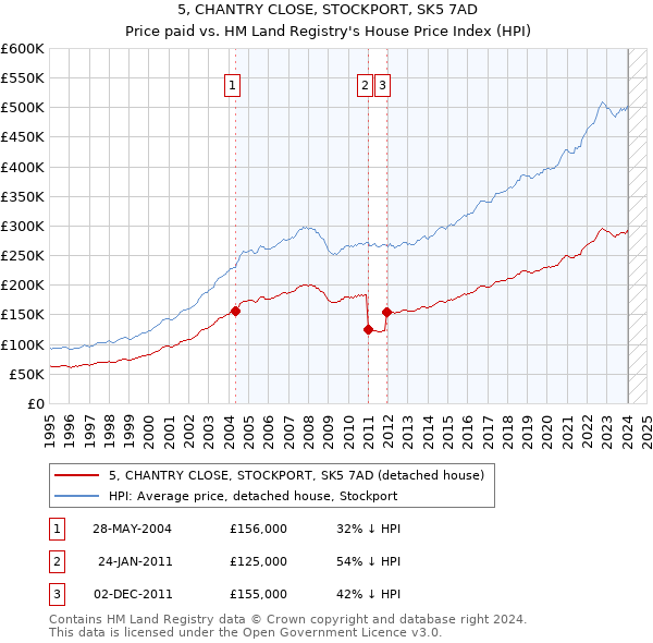 5, CHANTRY CLOSE, STOCKPORT, SK5 7AD: Price paid vs HM Land Registry's House Price Index
