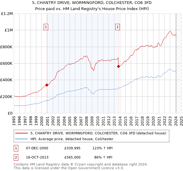 5, CHANTRY DRIVE, WORMINGFORD, COLCHESTER, CO6 3FD: Price paid vs HM Land Registry's House Price Index