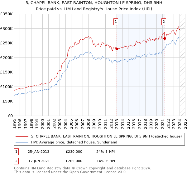 5, CHAPEL BANK, EAST RAINTON, HOUGHTON LE SPRING, DH5 9NH: Price paid vs HM Land Registry's House Price Index
