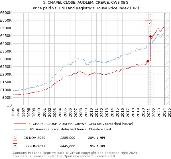5, CHAPEL CLOSE, AUDLEM, CREWE, CW3 0BG: Price paid vs HM Land Registry's House Price Index