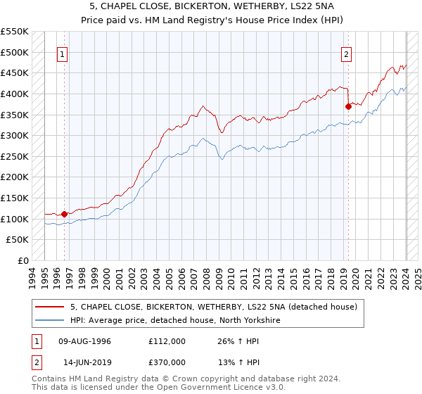 5, CHAPEL CLOSE, BICKERTON, WETHERBY, LS22 5NA: Price paid vs HM Land Registry's House Price Index