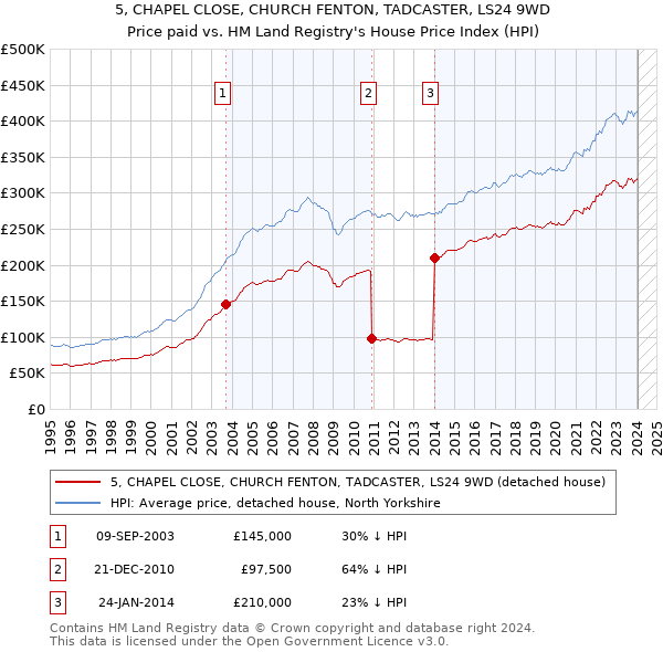 5, CHAPEL CLOSE, CHURCH FENTON, TADCASTER, LS24 9WD: Price paid vs HM Land Registry's House Price Index