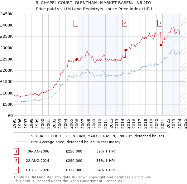 5, CHAPEL COURT, GLENTHAM, MARKET RASEN, LN8 2DY: Price paid vs HM Land Registry's House Price Index