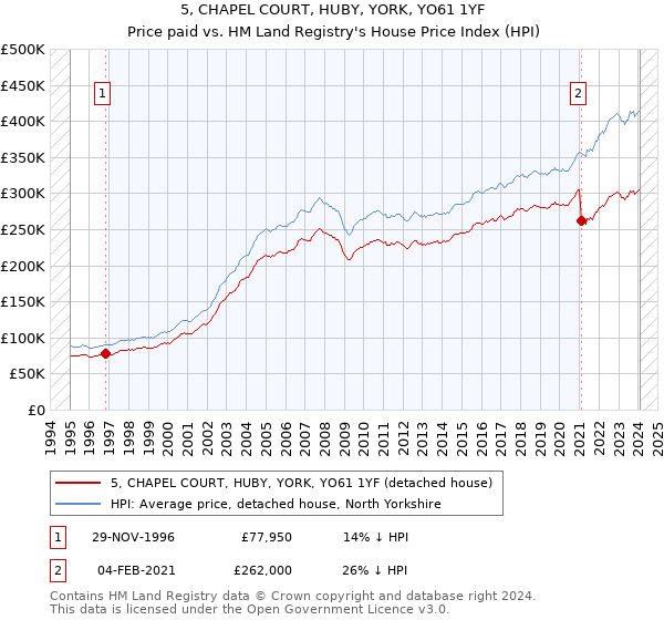 5, CHAPEL COURT, HUBY, YORK, YO61 1YF: Price paid vs HM Land Registry's House Price Index