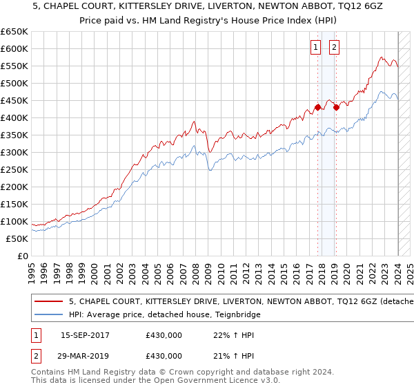 5, CHAPEL COURT, KITTERSLEY DRIVE, LIVERTON, NEWTON ABBOT, TQ12 6GZ: Price paid vs HM Land Registry's House Price Index