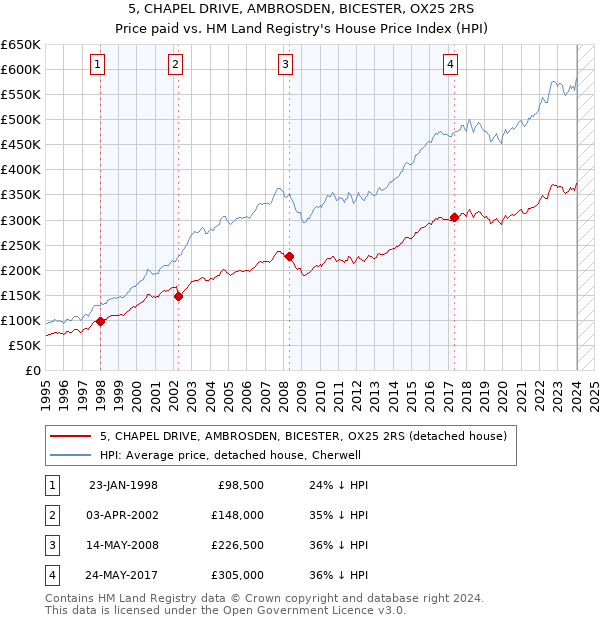 5, CHAPEL DRIVE, AMBROSDEN, BICESTER, OX25 2RS: Price paid vs HM Land Registry's House Price Index