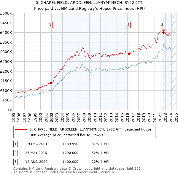 5, CHAPEL FIELD, ARDDLEEN, LLANYMYNECH, SY22 6TT: Price paid vs HM Land Registry's House Price Index