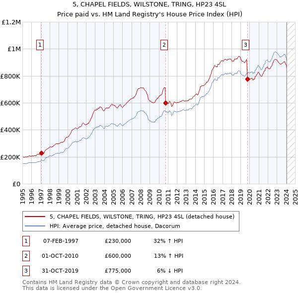 5, CHAPEL FIELDS, WILSTONE, TRING, HP23 4SL: Price paid vs HM Land Registry's House Price Index