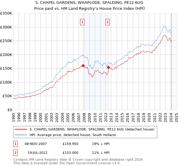 5, CHAPEL GARDENS, WHAPLODE, SPALDING, PE12 6UG: Price paid vs HM Land Registry's House Price Index