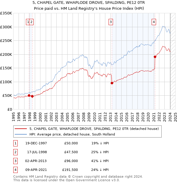 5, CHAPEL GATE, WHAPLODE DROVE, SPALDING, PE12 0TR: Price paid vs HM Land Registry's House Price Index