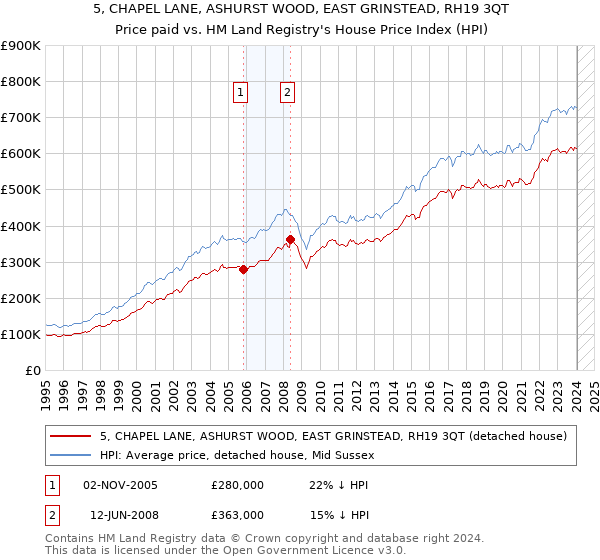 5, CHAPEL LANE, ASHURST WOOD, EAST GRINSTEAD, RH19 3QT: Price paid vs HM Land Registry's House Price Index