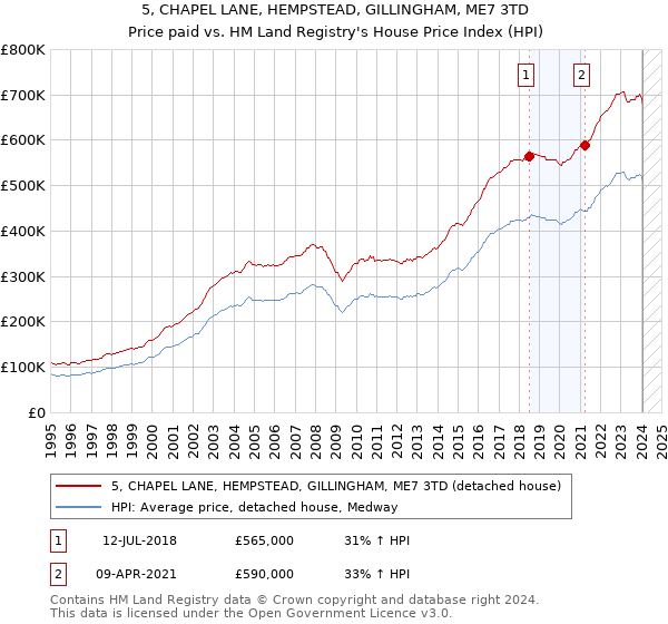 5, CHAPEL LANE, HEMPSTEAD, GILLINGHAM, ME7 3TD: Price paid vs HM Land Registry's House Price Index