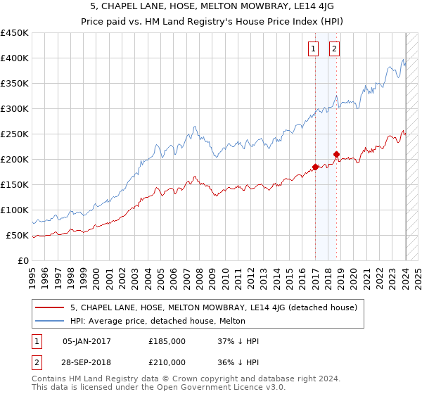 5, CHAPEL LANE, HOSE, MELTON MOWBRAY, LE14 4JG: Price paid vs HM Land Registry's House Price Index