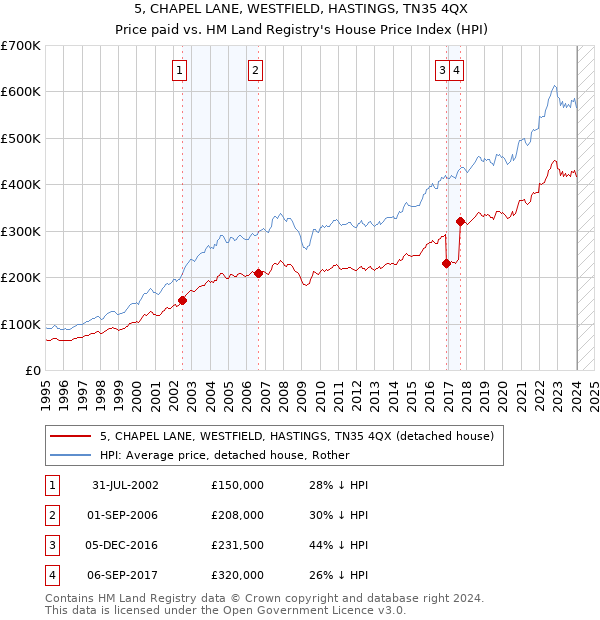 5, CHAPEL LANE, WESTFIELD, HASTINGS, TN35 4QX: Price paid vs HM Land Registry's House Price Index