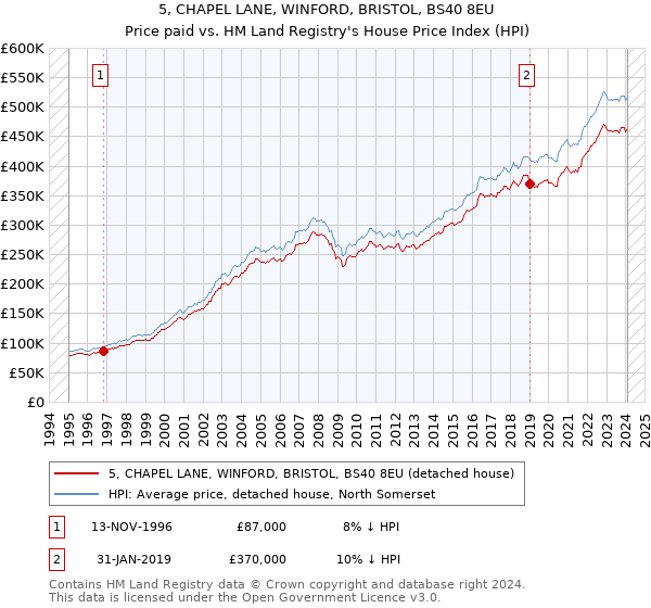 5, CHAPEL LANE, WINFORD, BRISTOL, BS40 8EU: Price paid vs HM Land Registry's House Price Index
