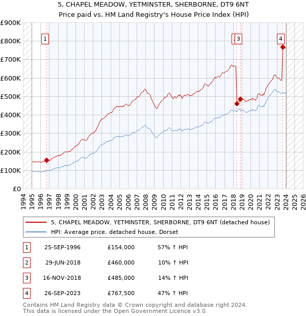 5, CHAPEL MEADOW, YETMINSTER, SHERBORNE, DT9 6NT: Price paid vs HM Land Registry's House Price Index