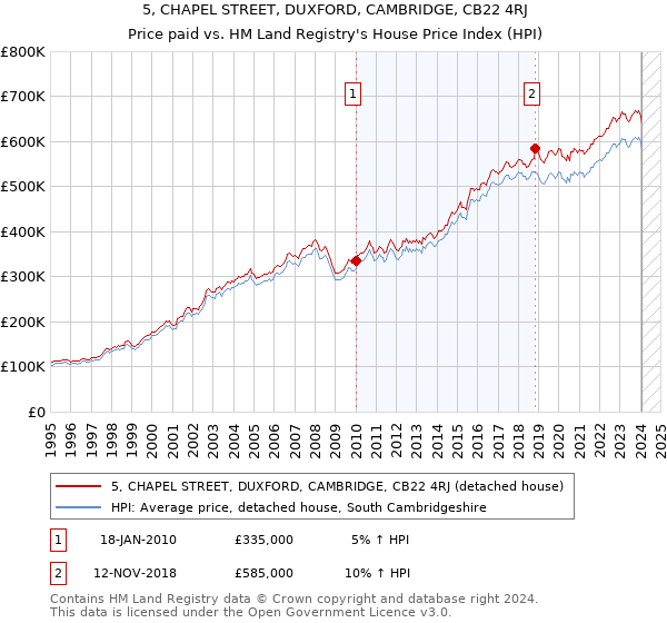 5, CHAPEL STREET, DUXFORD, CAMBRIDGE, CB22 4RJ: Price paid vs HM Land Registry's House Price Index