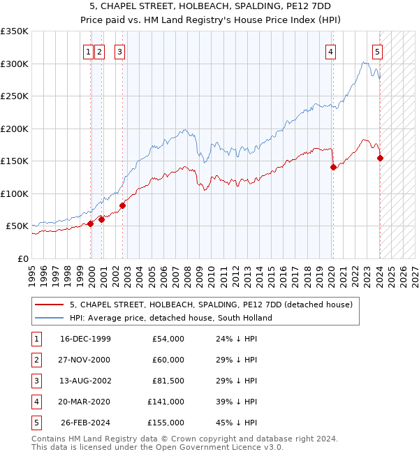 5, CHAPEL STREET, HOLBEACH, SPALDING, PE12 7DD: Price paid vs HM Land Registry's House Price Index