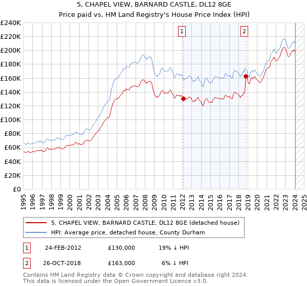 5, CHAPEL VIEW, BARNARD CASTLE, DL12 8GE: Price paid vs HM Land Registry's House Price Index