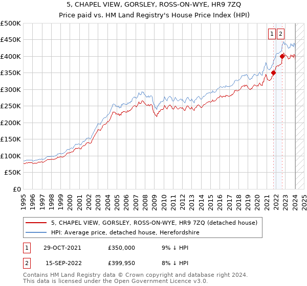 5, CHAPEL VIEW, GORSLEY, ROSS-ON-WYE, HR9 7ZQ: Price paid vs HM Land Registry's House Price Index