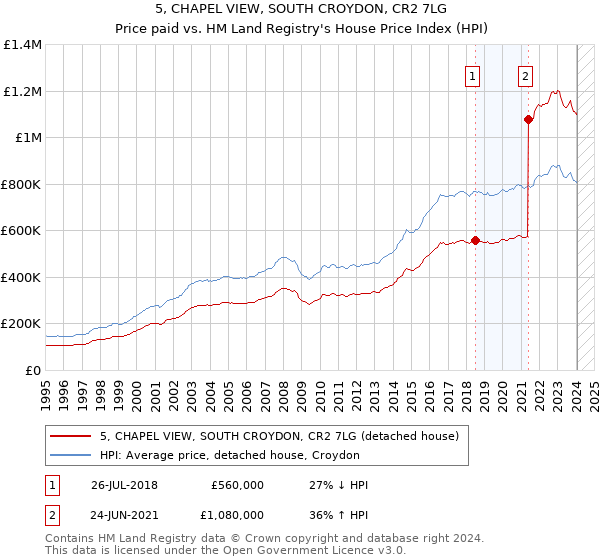 5, CHAPEL VIEW, SOUTH CROYDON, CR2 7LG: Price paid vs HM Land Registry's House Price Index