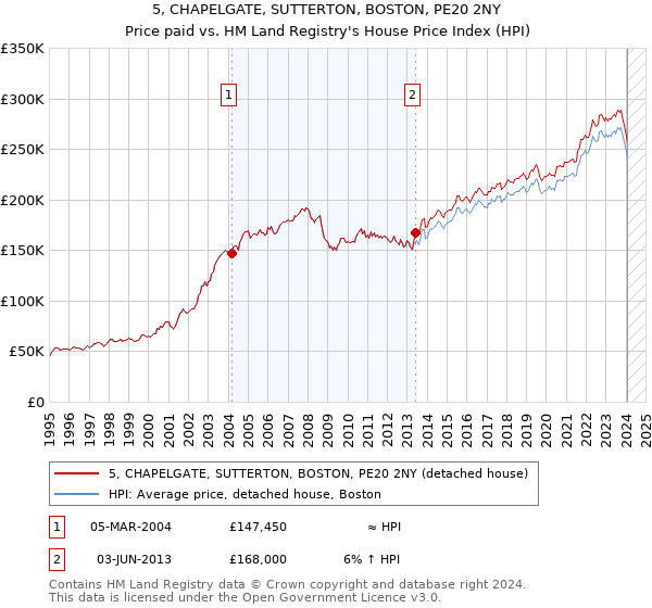 5, CHAPELGATE, SUTTERTON, BOSTON, PE20 2NY: Price paid vs HM Land Registry's House Price Index