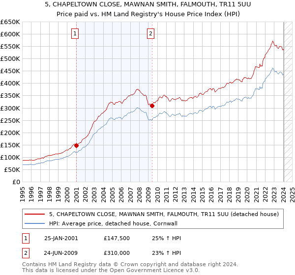 5, CHAPELTOWN CLOSE, MAWNAN SMITH, FALMOUTH, TR11 5UU: Price paid vs HM Land Registry's House Price Index