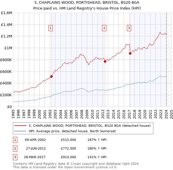 5, CHAPLAINS WOOD, PORTISHEAD, BRISTOL, BS20 8GA: Price paid vs HM Land Registry's House Price Index