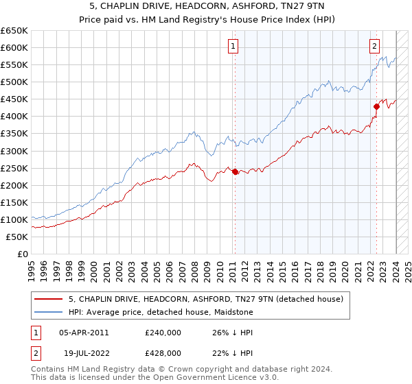 5, CHAPLIN DRIVE, HEADCORN, ASHFORD, TN27 9TN: Price paid vs HM Land Registry's House Price Index