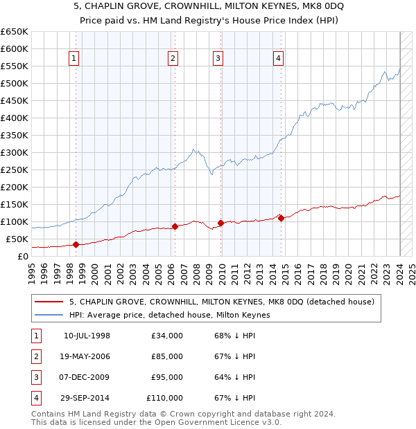 5, CHAPLIN GROVE, CROWNHILL, MILTON KEYNES, MK8 0DQ: Price paid vs HM Land Registry's House Price Index