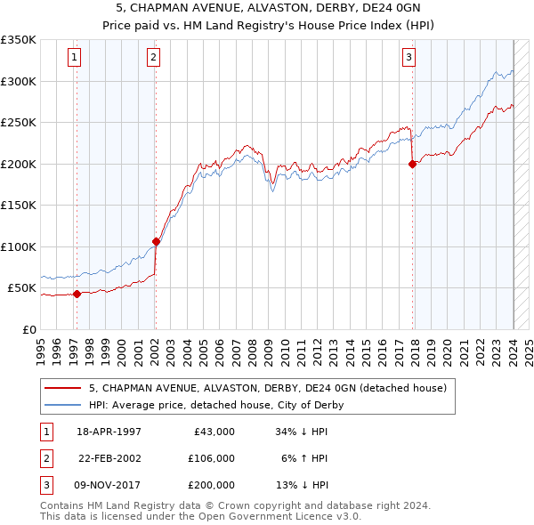 5, CHAPMAN AVENUE, ALVASTON, DERBY, DE24 0GN: Price paid vs HM Land Registry's House Price Index