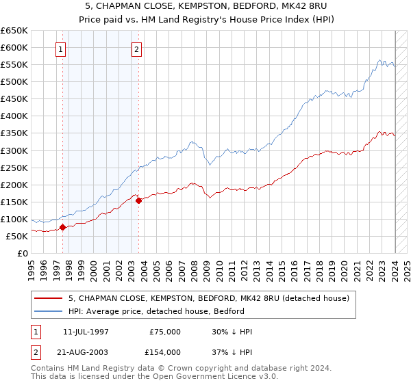 5, CHAPMAN CLOSE, KEMPSTON, BEDFORD, MK42 8RU: Price paid vs HM Land Registry's House Price Index