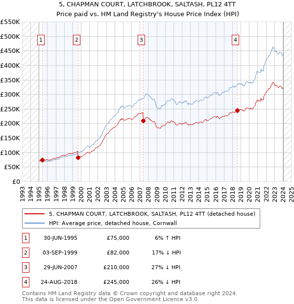 5, CHAPMAN COURT, LATCHBROOK, SALTASH, PL12 4TT: Price paid vs HM Land Registry's House Price Index