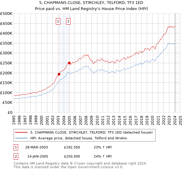 5, CHAPMANS CLOSE, STIRCHLEY, TELFORD, TF3 1ED: Price paid vs HM Land Registry's House Price Index