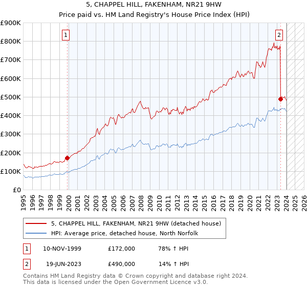 5, CHAPPEL HILL, FAKENHAM, NR21 9HW: Price paid vs HM Land Registry's House Price Index