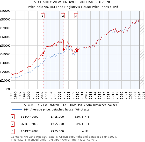 5, CHARITY VIEW, KNOWLE, FAREHAM, PO17 5NG: Price paid vs HM Land Registry's House Price Index