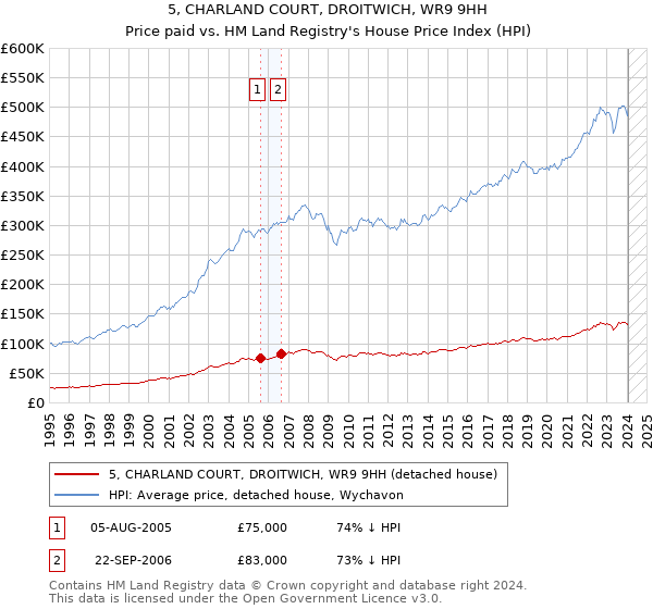 5, CHARLAND COURT, DROITWICH, WR9 9HH: Price paid vs HM Land Registry's House Price Index