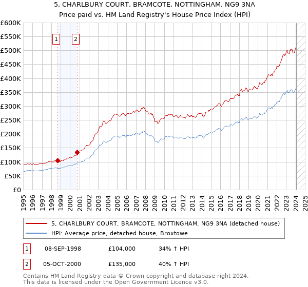 5, CHARLBURY COURT, BRAMCOTE, NOTTINGHAM, NG9 3NA: Price paid vs HM Land Registry's House Price Index