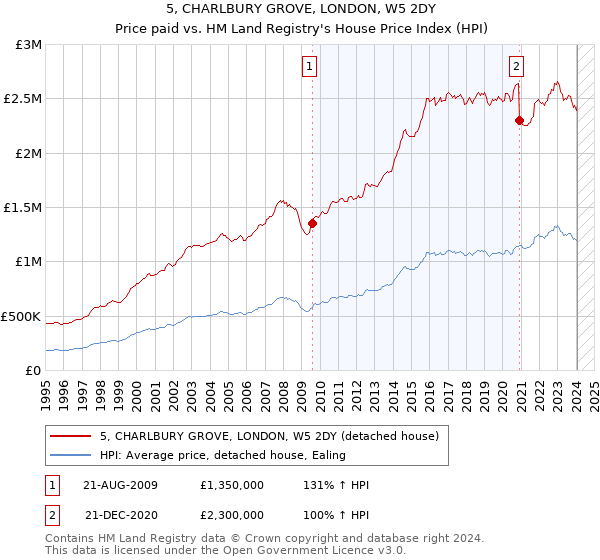 5, CHARLBURY GROVE, LONDON, W5 2DY: Price paid vs HM Land Registry's House Price Index