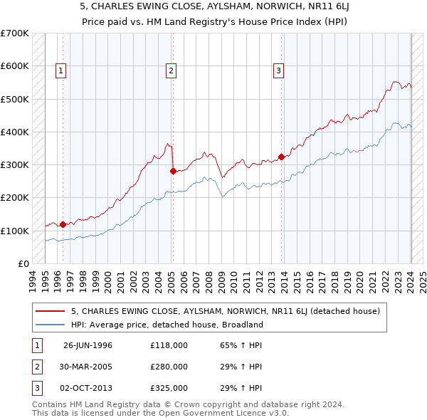 5, CHARLES EWING CLOSE, AYLSHAM, NORWICH, NR11 6LJ: Price paid vs HM Land Registry's House Price Index