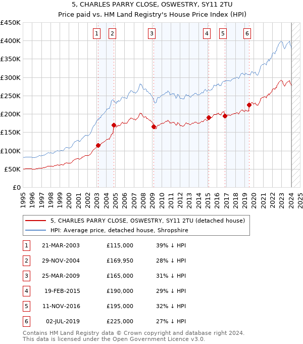 5, CHARLES PARRY CLOSE, OSWESTRY, SY11 2TU: Price paid vs HM Land Registry's House Price Index