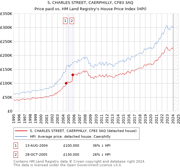 5, CHARLES STREET, CAERPHILLY, CF83 3AQ: Price paid vs HM Land Registry's House Price Index