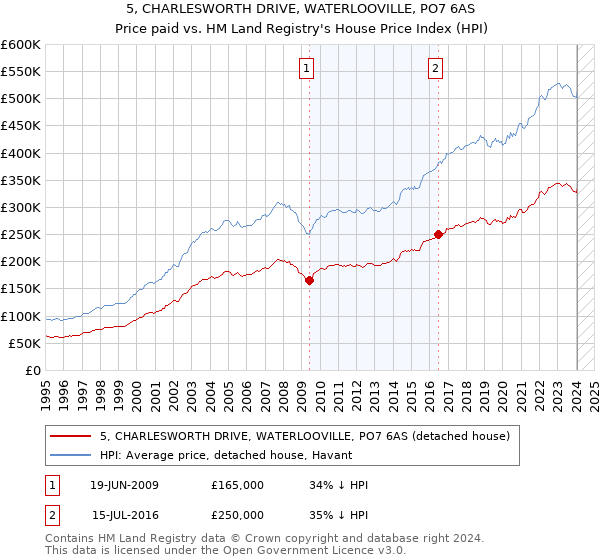 5, CHARLESWORTH DRIVE, WATERLOOVILLE, PO7 6AS: Price paid vs HM Land Registry's House Price Index