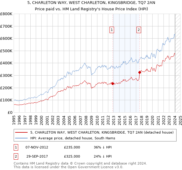 5, CHARLETON WAY, WEST CHARLETON, KINGSBRIDGE, TQ7 2AN: Price paid vs HM Land Registry's House Price Index